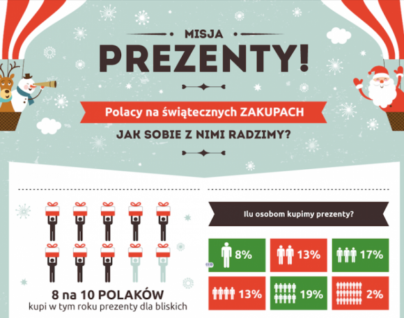 Polacy na świątecznych zakupach – jak sobie radzimy z wyborem prezentów?