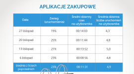 Black Friday ominął aplikacje zakupowe? Zakupy, LIFESTYLE - Jak pokazuje badanie Mobience, Black Friday nie spowodował wzrostu liczby użytkowników korzystających z aplikacji zakupowych na urządzeniach mobilnych. Jak to możliwe?