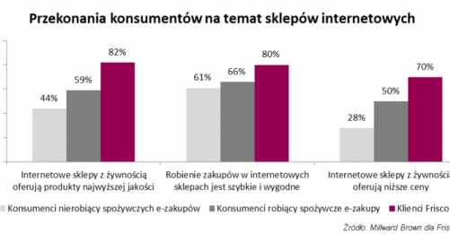 Frisco przełamuje bariery dotyczące zakupów w sieci