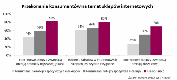 Frisco przełamuje bariery dotyczące zakupów w sieci