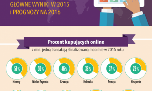 Polski m-commerce: Co szósty Polak kupuje w sieci przez urządzenia mobilne – w 2