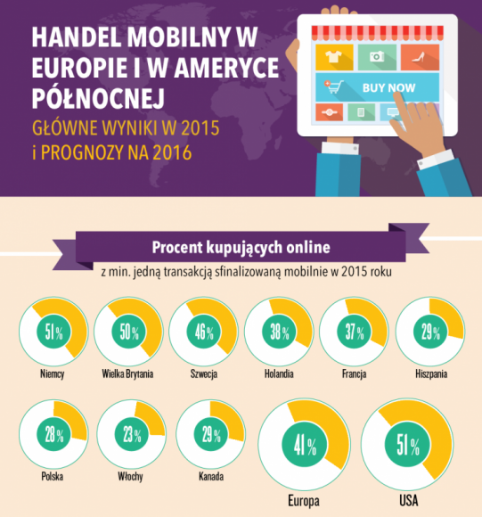 Polski m-commerce: Co szósty Polak kupuje w sieci przez urządzenia mobilne – w 2