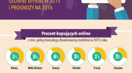 Polski m-commerce: Co szósty Polak kupuje w sieci przez urządzenia mobilne – w 2 Zakupy, LIFESTYLE - W 2015 roku obroty polskiego m-commerce wzrosły o 109% W 2016 roku polski e-klient wyda średnio 128 euro poprzez urządzenia mobilne Z tabletów i smartfonów na zakupach online korzysta więcej Polaków (16%) niż Włochów (5%) lub Hiszpanów (10%)