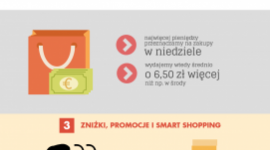 Jak robimy zakupy? Coraz sprytniej! Zakupy, LIFESTYLE - Ubrania najczęściej kupujemy w weekendy, a najdroższe zakupy robimy w poniedziałki i niedziele. Jest też wśród nas coraz więcej smart shopperów – m.in. takie wnioski płyną z analizy zachowań zakupowych klientów FACTORY Poznań.