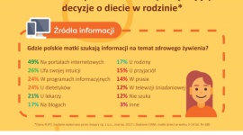 Internet, intuicja, porady specjalistów – skąd czerpiemy informacje o diecie? Zakupy, LIFESTYLE - W dobie łatwego dostępu do informacji i mody na zdrowe żywienie, liczba źródeł, z których można czerpać wiedzę na temat diety jest większa niż kiedykolwiek.