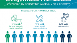 Czy roboty wygryzą nas z roboty? LIFESTYLE, Kariera - Za kilkanaście lat rynek pracy będzie wyglądał zupełnie inaczej. 70% z nas będzie musiało zmienić sposób wykonywania swojej profesji, a 20% powinno liczyć się z tym, że ich obowiązki przejmą roboty. Rozwój technologii przyniesie jednak również nowe miejsca pracy.