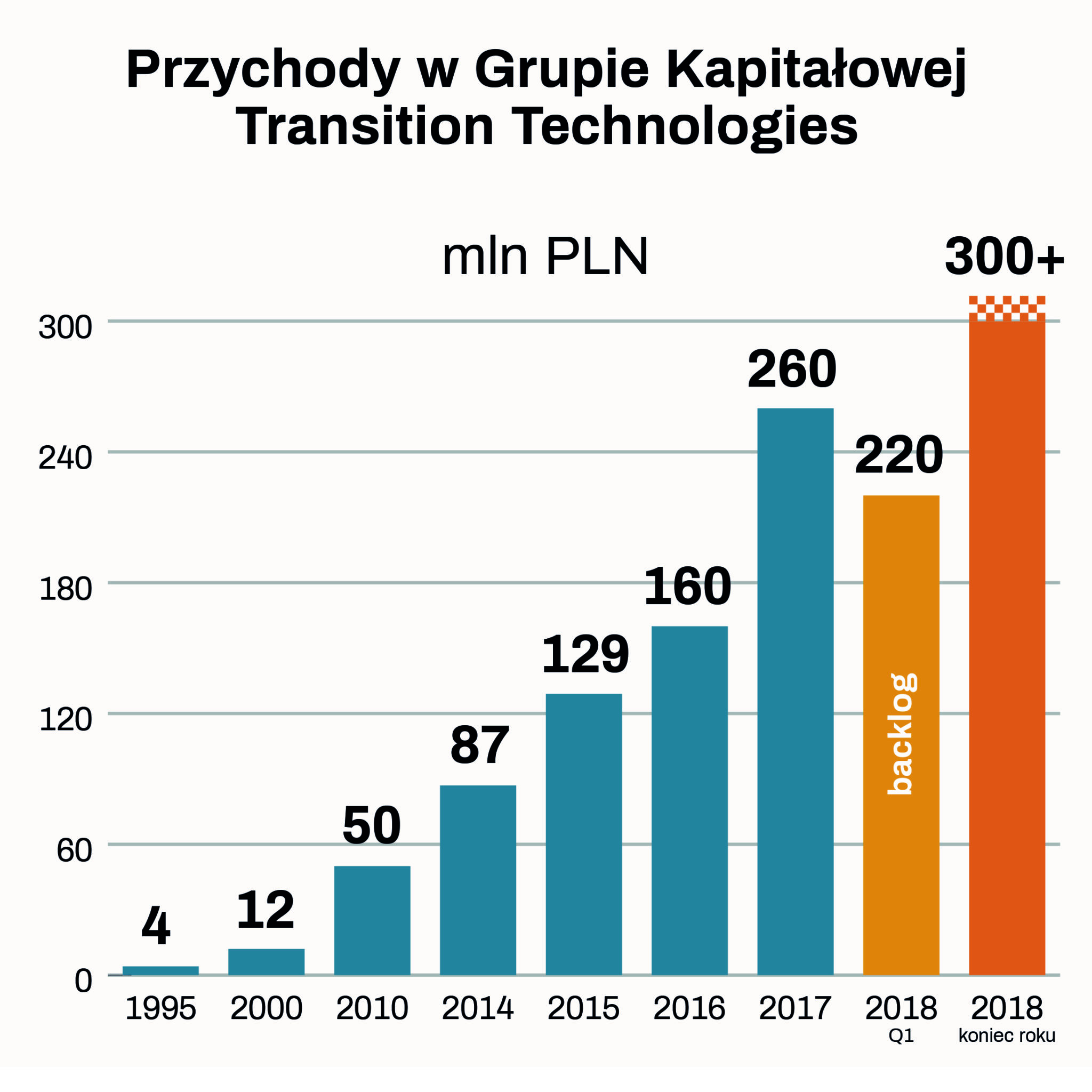 Transition Technologies na korzystnym i stabilnym kursie po Q1 2018