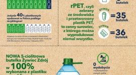 Pierwsza butelka w 100% z plastiku z recyklingu od Żywiec Zdrój Zakupy, LIFESTYLE - Żywiec Zdrój® wprowadził pierwszą w swojej ofercie butelkę wykonaną w 100% z plastiku z recyklingu.