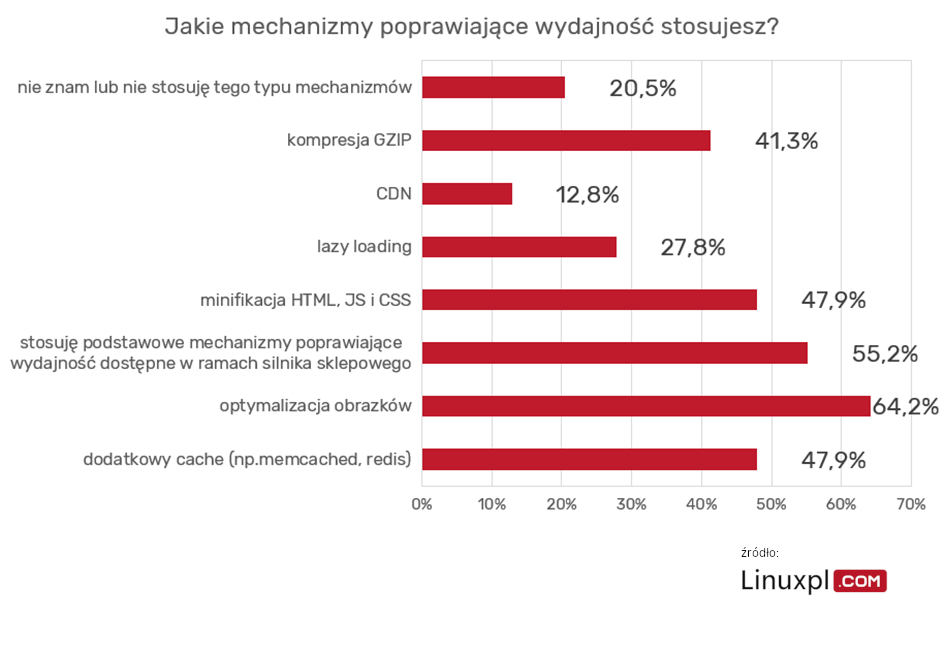 PrestaShop i WooCommerce dominują w polskim e-commerce