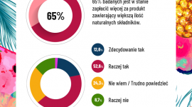 CORAZ WIĘCEJ POLEK DOCENIA KOSMETYKI NATURALNE Zakupy, LIFESTYLE - Aż 93 proc. Polek z dużych miast powyżej 250 tys. mieszkańców deklaruje, że używa kosmetyków naturalnych.