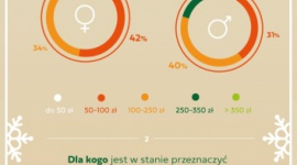 500 minus, czyli ile wydaje statystyczny Polak na prezenty świąteczne? Zakupy, LIFESTYLE - Ponad połowa Polaków, którzy kupują prezenty świąteczne przez Internet, robi to ze względu na atrakcyjniejsze ceny produktów w sieci niż w sklepach stacjonarnych – wynika z badania poświęconego kupowaniu prezentów zrealizowanego przez Gumtree.pl.