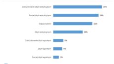 Kryzys dotknął 70% firm. Jak przedsiębiorcy radzą sobie po wielu miesiącach pandemii?