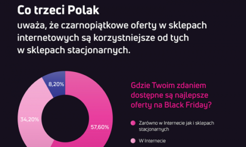 ⅓ Polaków planuje zakupy podczas Black Friday — nowy raport ExpertSender “Polacy