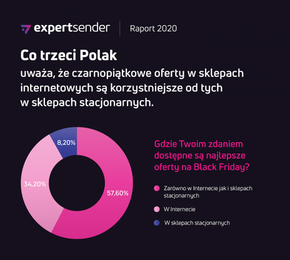 ⅓ Polaków planuje zakupy podczas Black Friday — nowy raport ExpertSender “Polacy