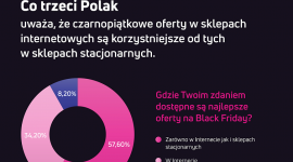 ⅓ Polaków planuje zakupy podczas Black Friday — nowy raport ExpertSender “Polacy Zakupy, LIFESTYLE - ExpertSender sprawdził, co Polacy uważają na temat tego święta zakupowego i czy planują w tym roku zakupy. I tak według raportu “Polacy i Black Friday” 61 proc. osób odpowiedziało, że choć raz w życiu skorzystało z ofert dostępnych tego dnia.