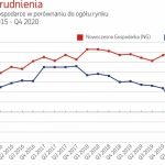 Nowoczesna Gospodarka: duże wyhamowanie zatrudnienia w firmach produkcyjnych