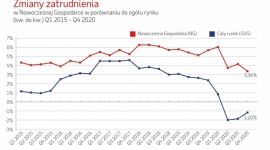 Nowoczesna Gospodarka: duże wyhamowanie zatrudnienia w firmach produkcyjnych