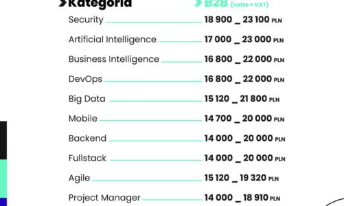 Najlepiej opłacane technologie w branży IT w 2021 roku. Zarobki nawet do 50 tys. zł – dane No Fluff Jobs